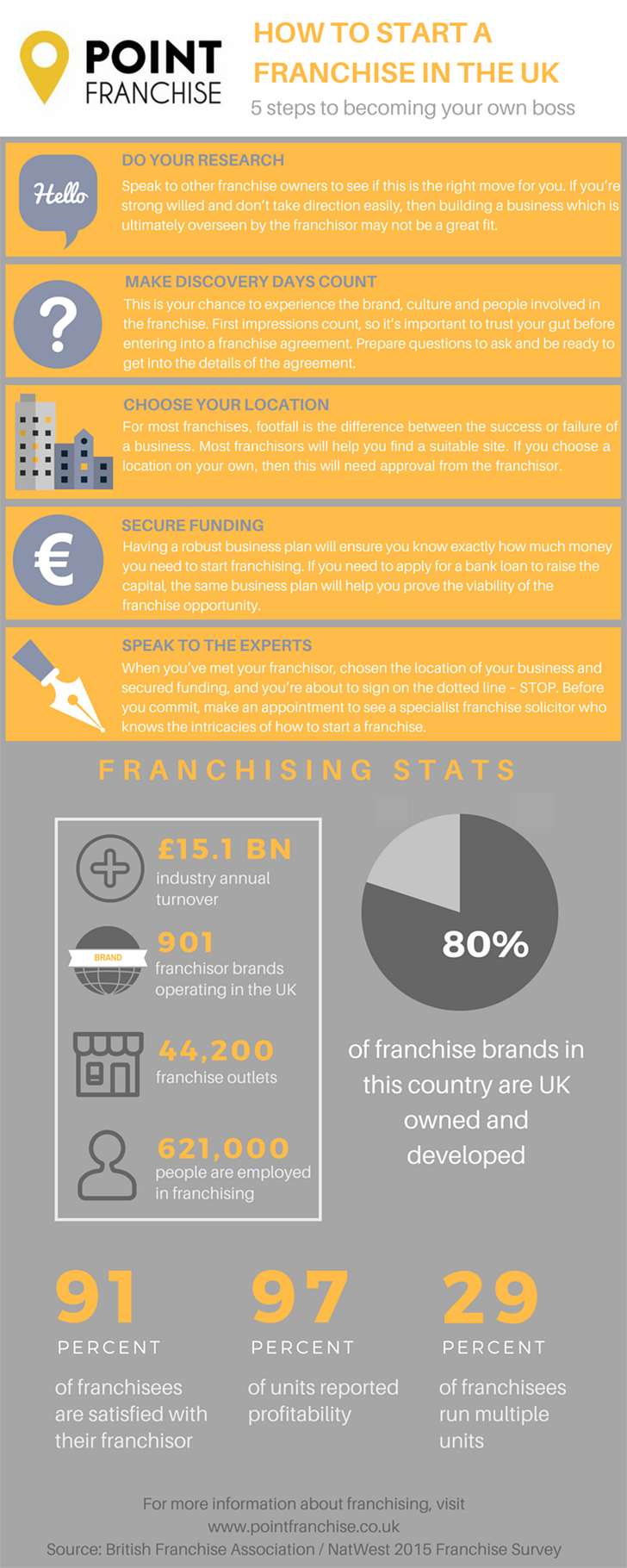 Franchising Infographic
