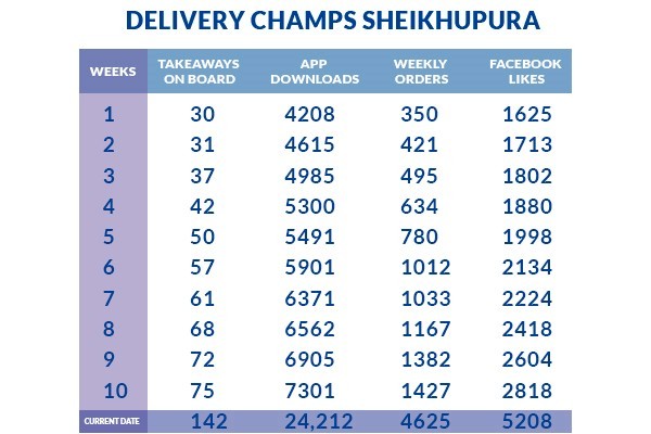 Your Local Takeaway Delivery Champs Sheikhupura Figures